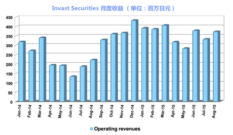 invast_chart_revenues2_.jpg