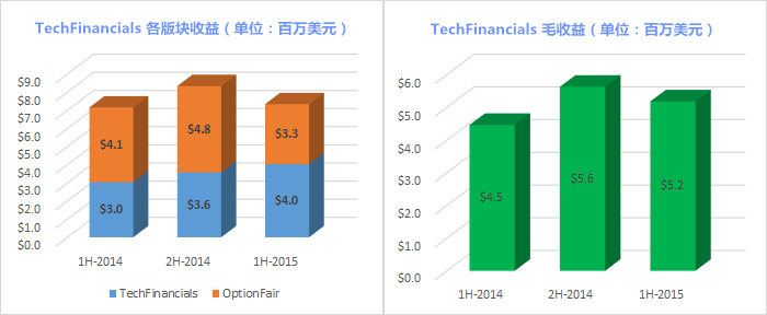 TechFianncials-results-1H2015_.png