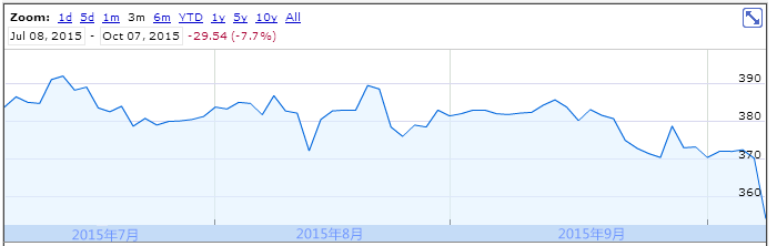 Plus500-share-price-Oct2015_.png