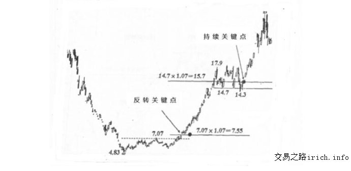 利弗莫尔最小阻力线图片